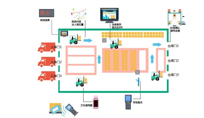 rfid標(biāo)簽，rfid手持機(jī)，rfid打印機(jī)，rfid電子標(biāo)簽，柔性抗金屬電子標(biāo)簽，rfid讀寫器，超高頻標(biāo)簽