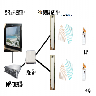 RFID人員管理識別系統(tǒng)方案